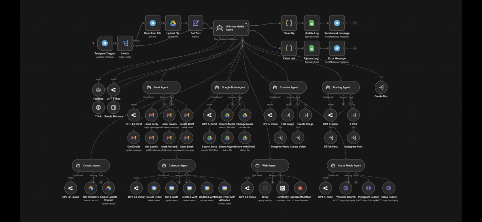 n8n workflow diagram showing the Ultimate Media Agent coordinating email, Drive, creative, publishing, web, calendar, contact, and social media agents